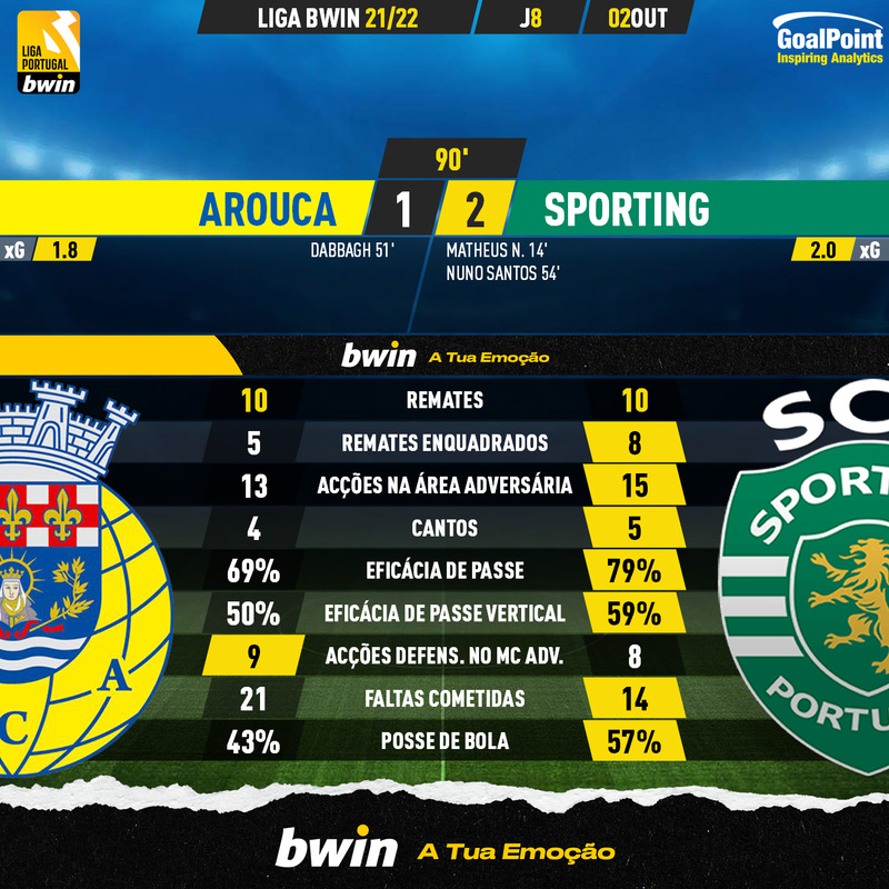GoalPoint-Arouca-Sporting-Liga-Bwin-202122-90m