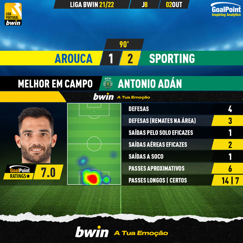 GoalPoint-Arouca-Sporting-Liga-Bwin-202122-MVP
