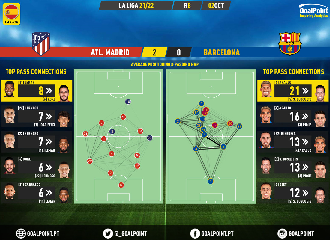 GoalPoint-Atletico-Madrid-Barcelona-Spanish-La-Liga-202122-pass-network