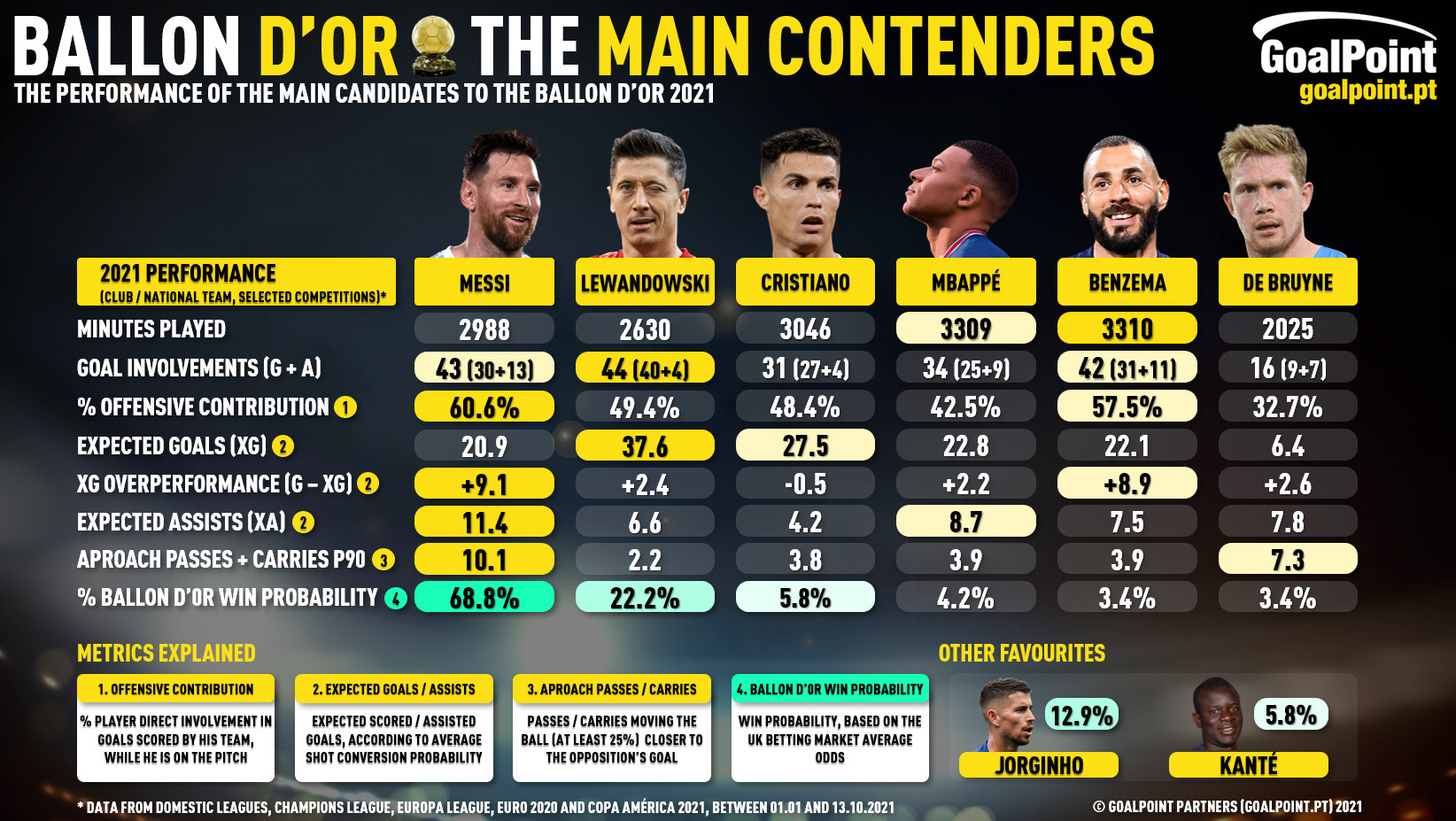 Was checking out the odds for the Ballon d'or at Goal.com. Have