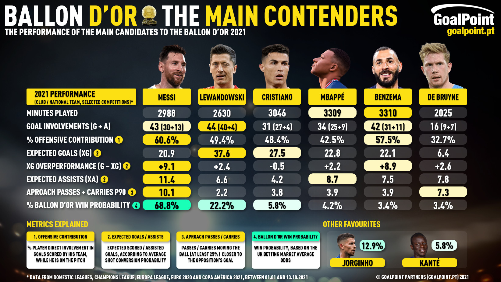 Bola de Ouro 2021 Ranking: os melhores jogadores do Mundo segundo