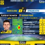 GoalPoint-Barcelona-Dynamo-Kiev-Champions-League-202122-MVP