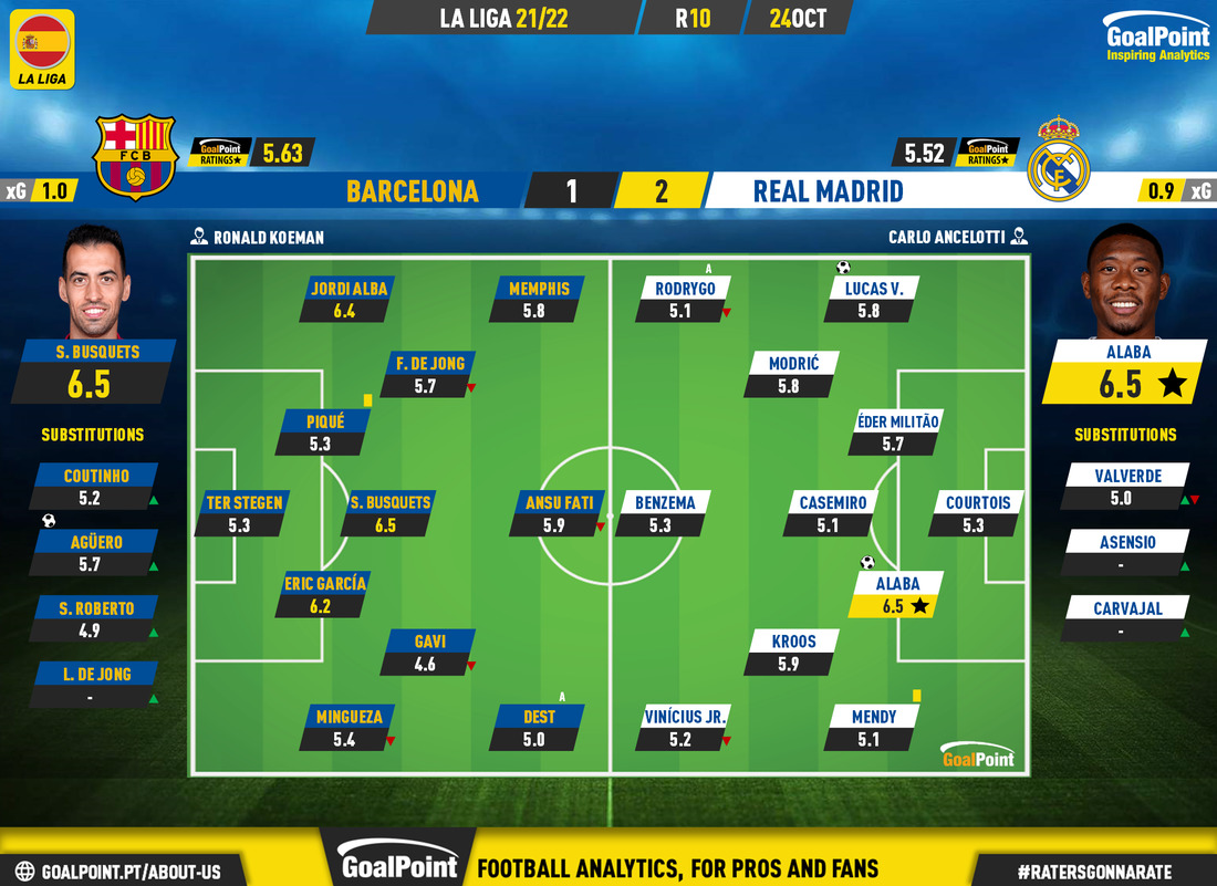 GoalPoint-Barcelona-Real-Madrid-Spanish-La-Liga-202122-Ratings