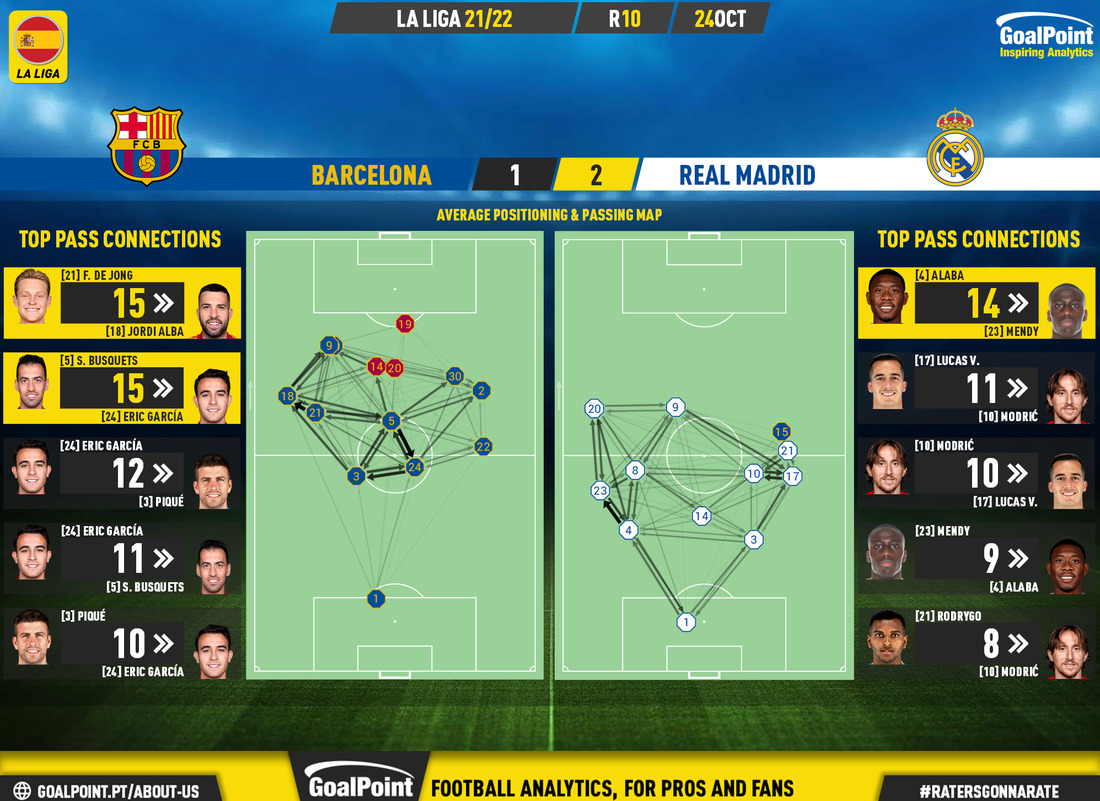 GoalPoint-Barcelona-Real-Madrid-Spanish-La-Liga-202122-pass-network
