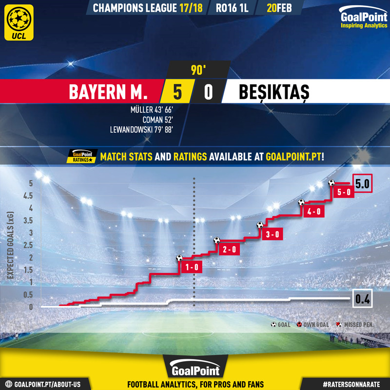 GoalPoint-Bayern-Besiktas-Champions-League-202122-xG