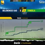 GoalPoint-Belenenses-SAD-Tondela-Liga-Bwin-202122-xG
