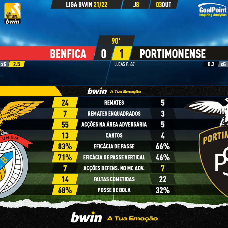 GoalPoint-Benfica-Portimonense-Liga-Bwin-202122-90m