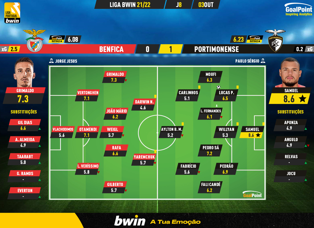 GoalPoint-Benfica-Portimonense-Liga-Bwin-202122-Ratings