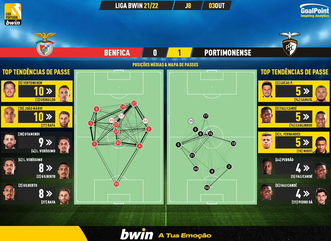 GoalPoint-Benfica-Portimonense-Liga-Bwin-202122-pass-network