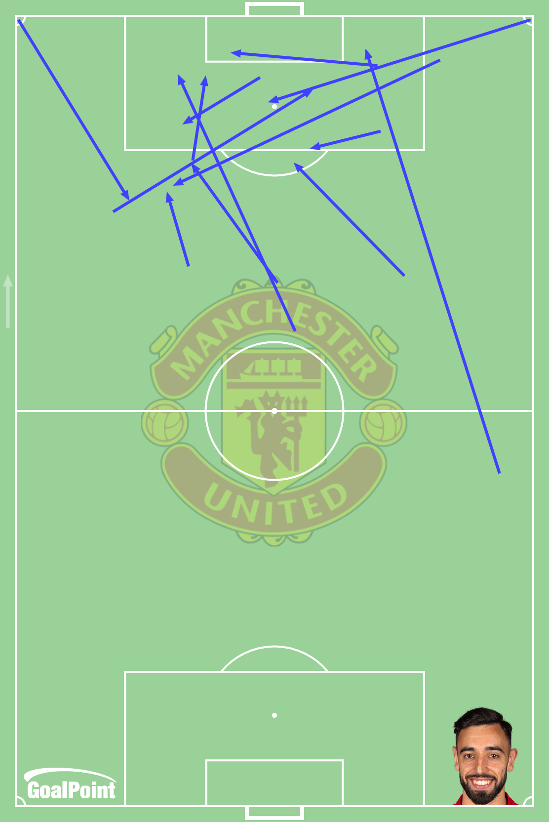 GoalPoint-Bruno-Fernandes-Manchester United-Key-Passes-J3-UCL-202122