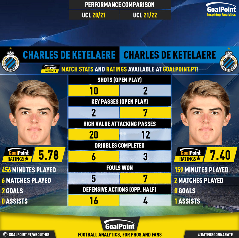 GoalPoint-Charles_De_Ketelaere_2020_vs_Charles_De_Ketelaere_2021-infog