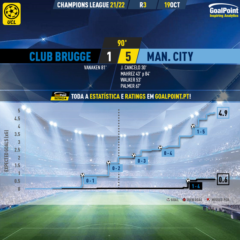 GoalPoint-Club-Brugge-Man-City-Champions-League-202122-xG