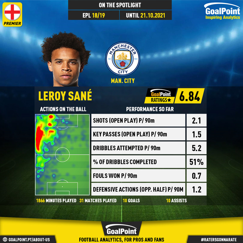 GoalPoint-English-Premier-League-2018-Leroy-Sané-infog