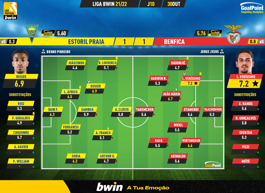 GoalPoint-Estoril-Benfica-Liga-Bwin-202122-Ratings