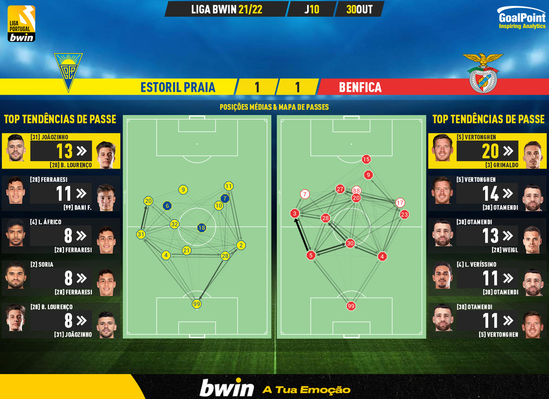 GoalPoint-Estoril-Benfica-Liga-Bwin-202122-pass-network