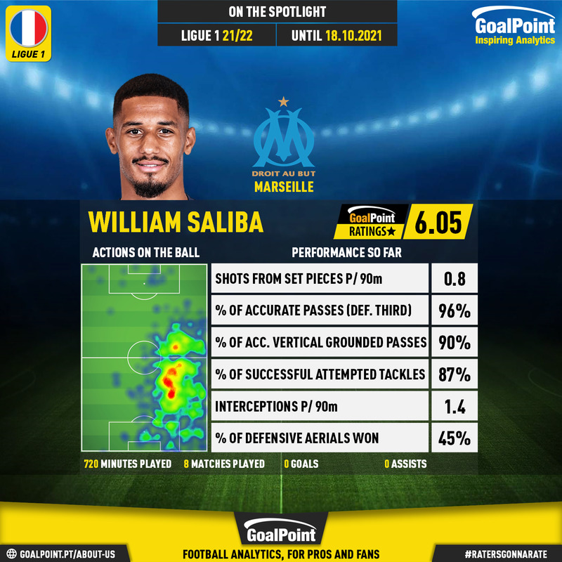 GoalPoint-French-Ligue-1-2018-William-Saliba-infog