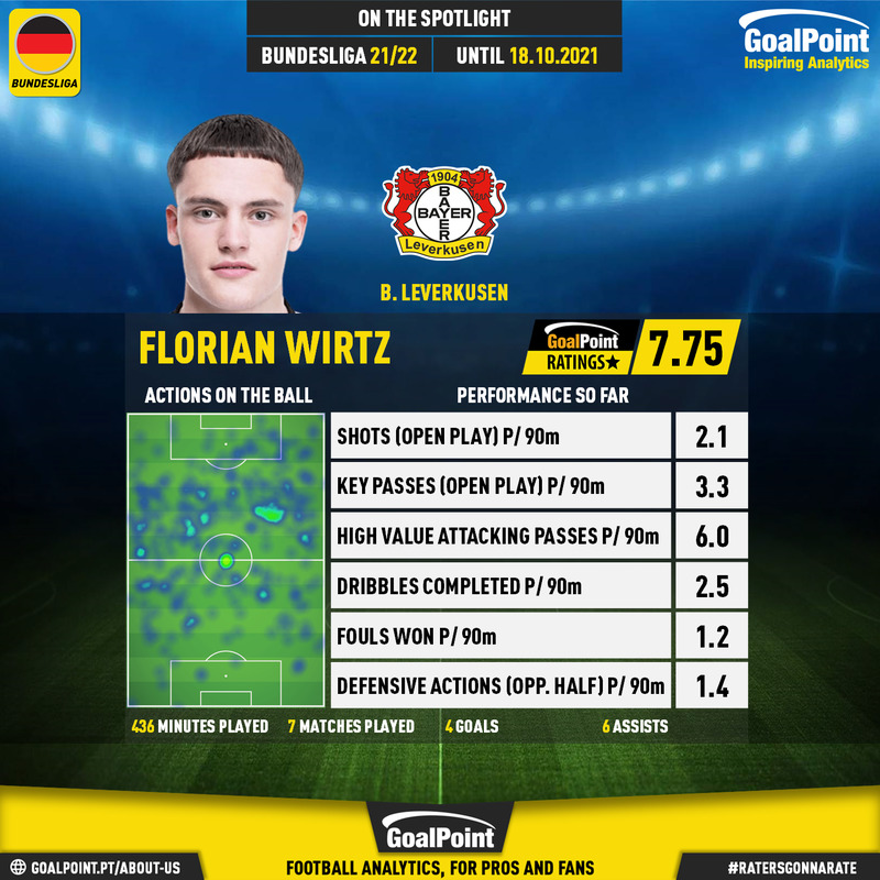 GoalPoint-German-Bundesliga-2018-Florian-Wirtz-infog