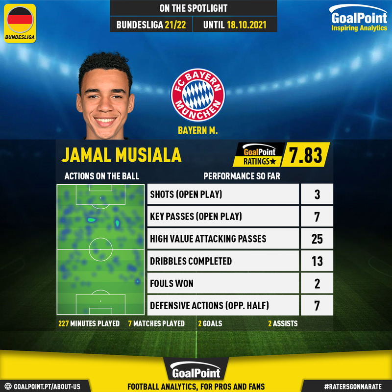 GoalPoint-German-Bundesliga-2018-Jamal-Musiala-infog