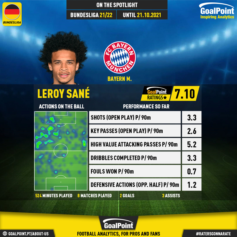 GoalPoint-German-Bundesliga-2018-Leroy-Sané-infog