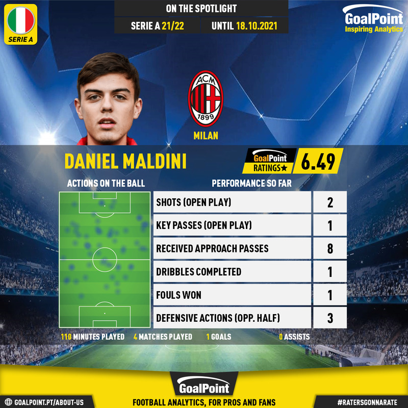 GoalPoint-Italian-Serie-A-2018-Daniel-Maldini-infog