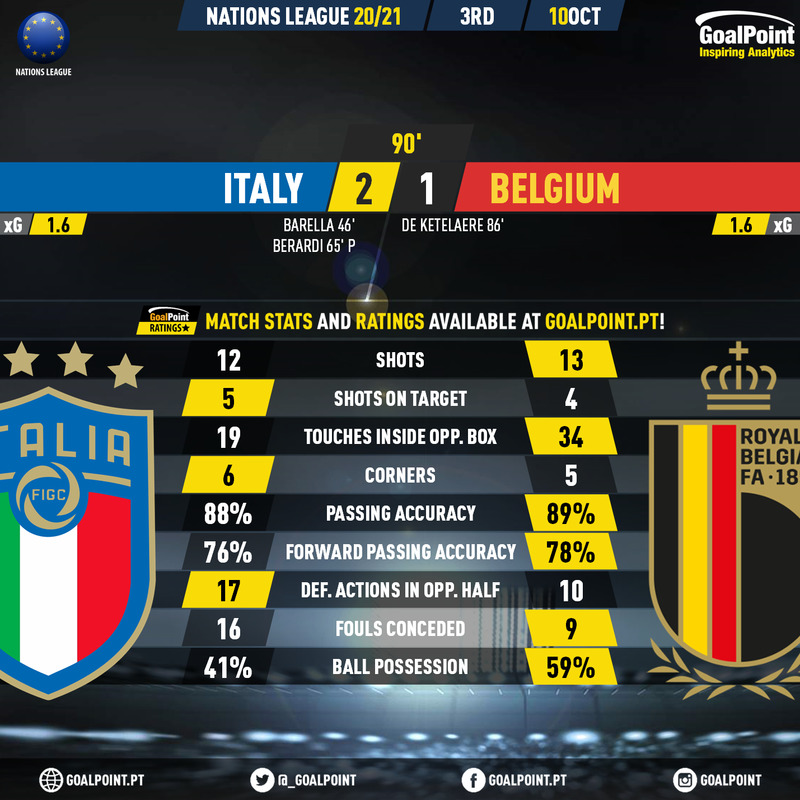 GoalPoint-Italy-Belgium-UEFA-Nations-League-2020-90m
