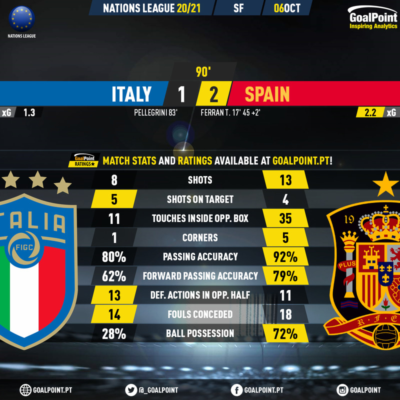 GoalPoint-Italy-Spain-UEFA-Nations-League-2020-90m