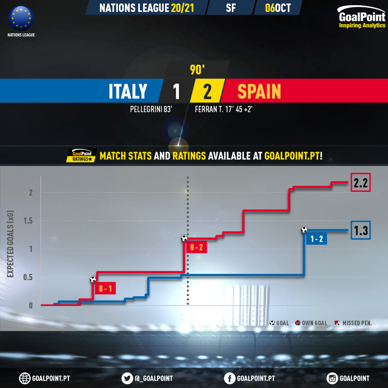 GoalPoint-Italy-Spain-UEFA-Nations-League-2020-xG