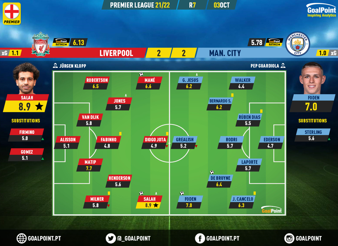 GoalPoint-Liverpool-Man-City-English-Premier-League-202122-Ratings