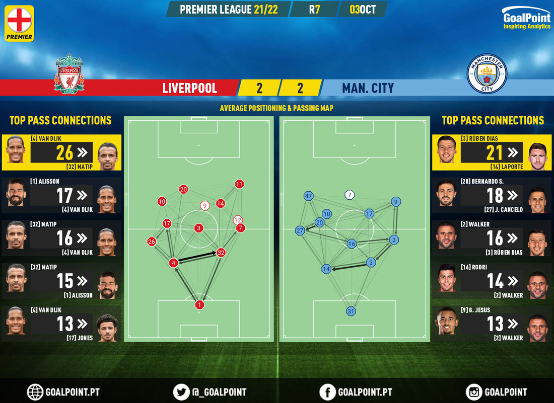 GoalPoint-Liverpool-Man-City-English-Premier-League-202122-pass-network