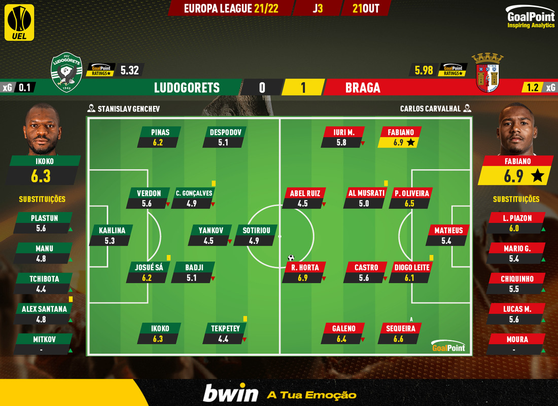 GoalPoint-Ludogorets-Braga-Europa-League-202122-Ratings
