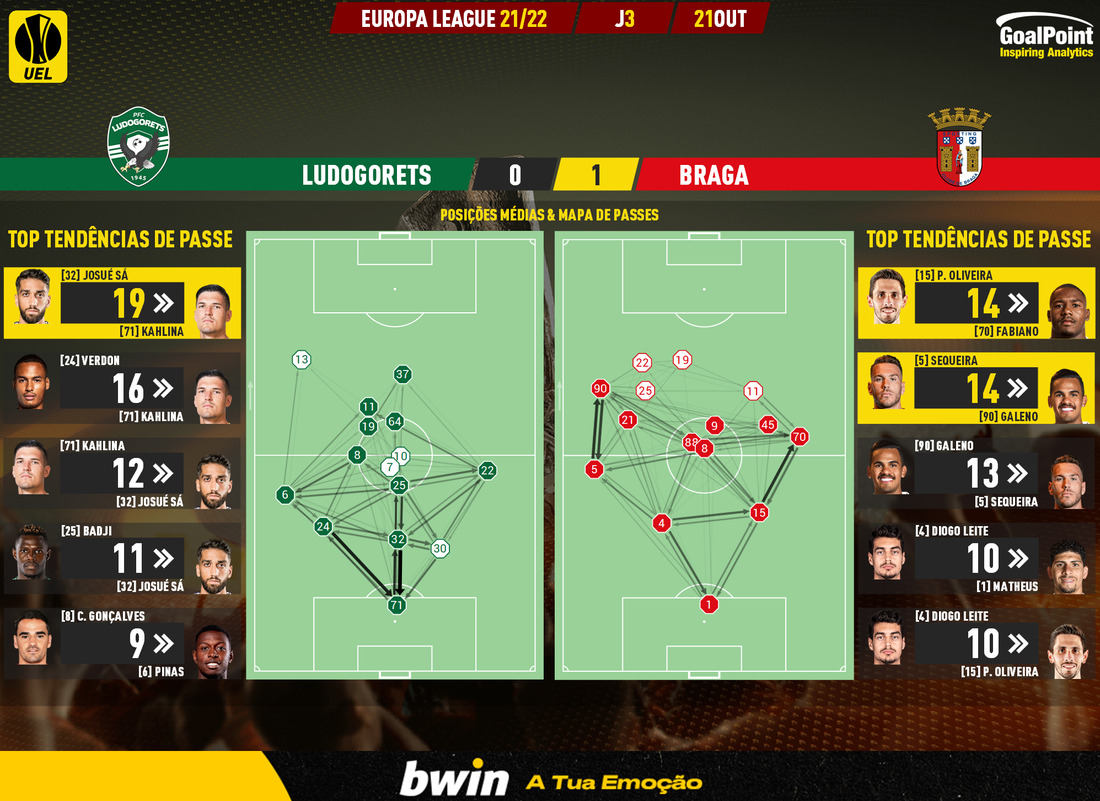 GoalPoint-Ludogorets-Braga-Europa-League-202122-pass-network
