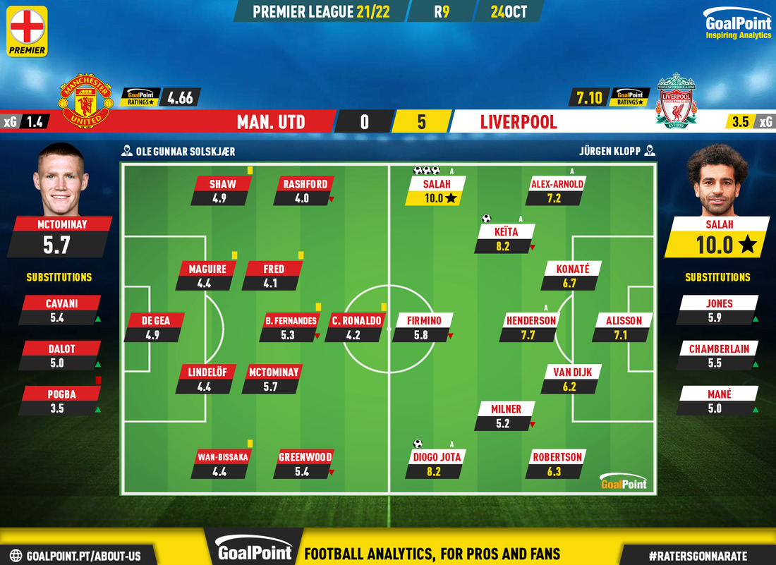 GoalPoint-Man-Utd-Liverpool-English-Premier-League-202122-Ratings