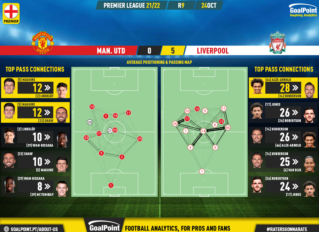 GoalPoint-Man-Utd-Liverpool-English-Premier-League-202122-pass-network