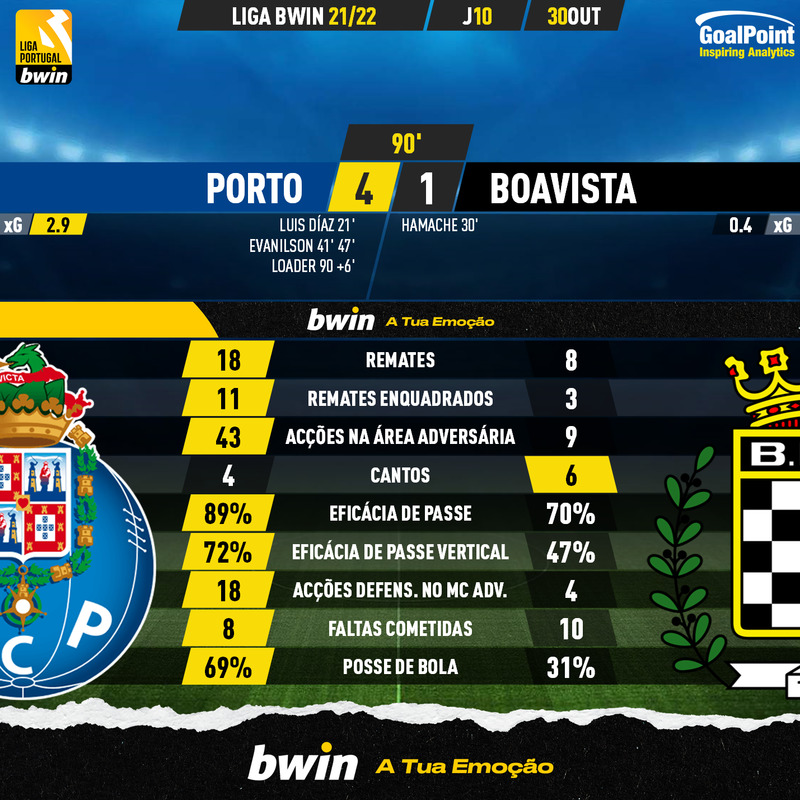 GoalPoint-Porto-Boavista-Liga-Bwin-202122-90m