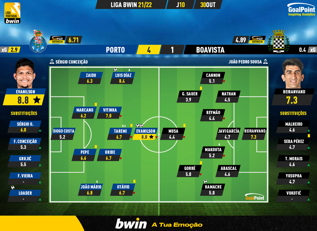 GoalPoint-Porto-Boavista-Liga-Bwin-202122-Ratings