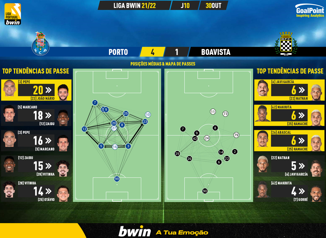 GoalPoint-Porto-Boavista-Liga-Bwin-202122-pass-network