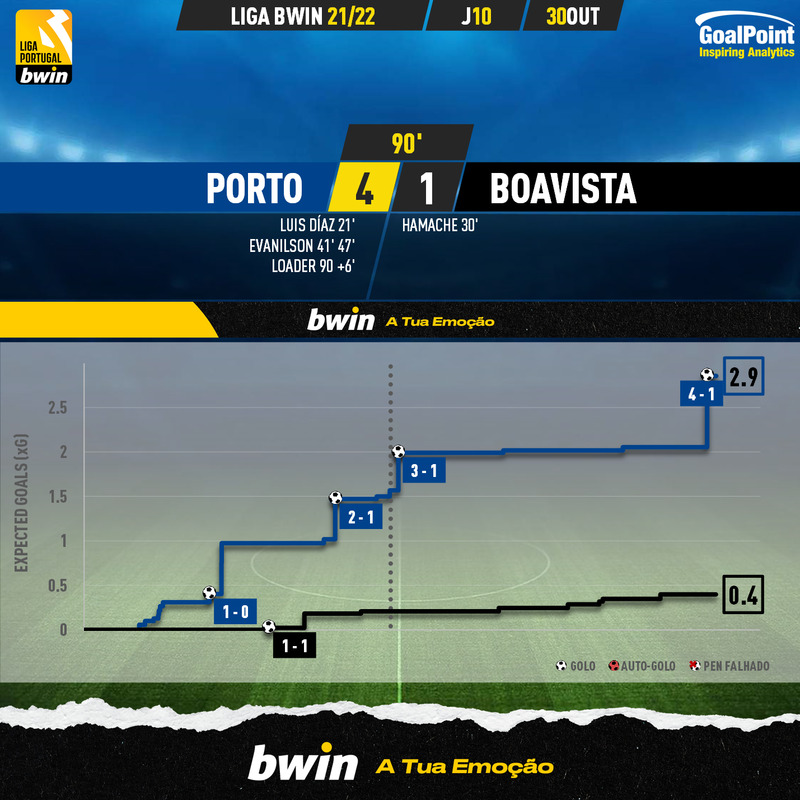 GoalPoint-Porto-Boavista-Liga-Bwin-202122-xG