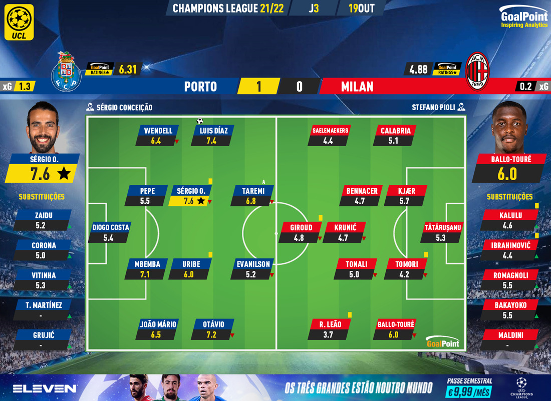 GoalPoint-Porto-Milan-Champions-League-202122-Ratings