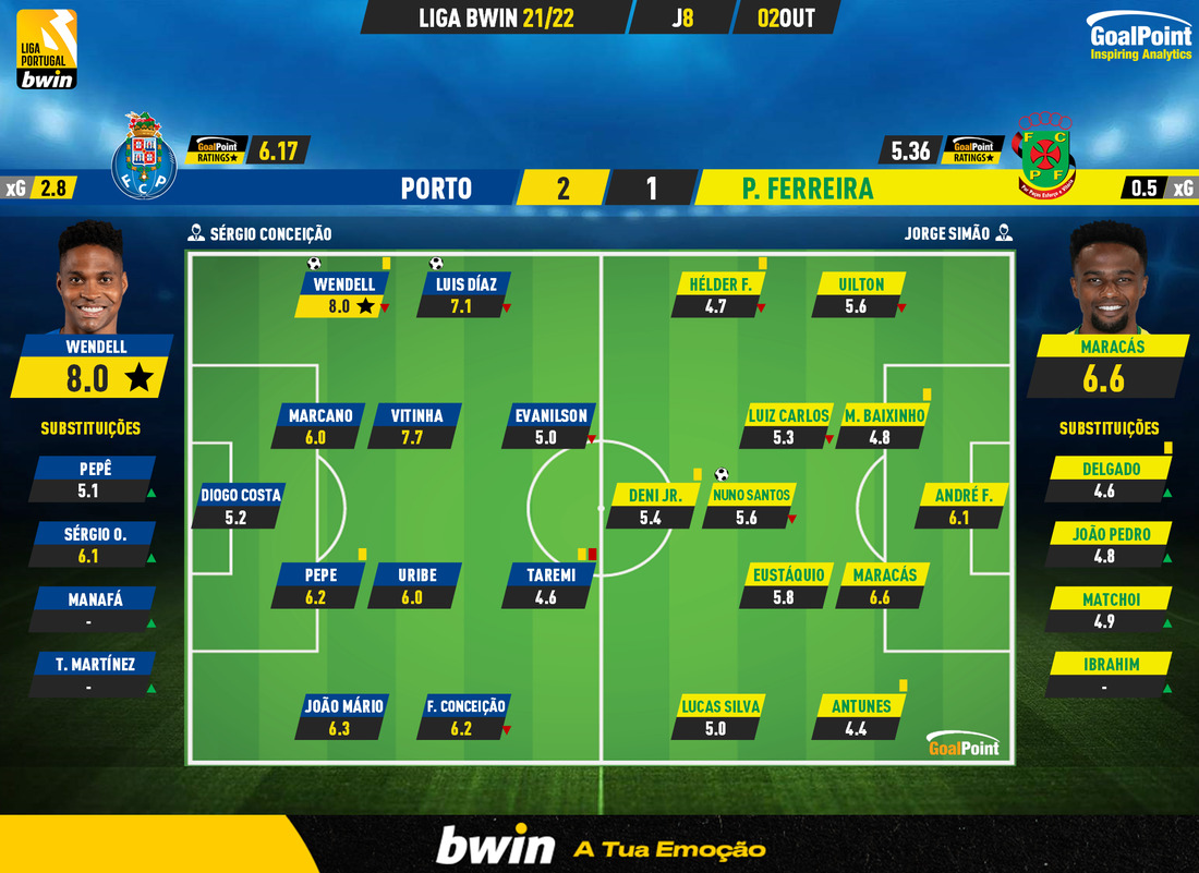 GoalPoint-Porto-Pacos-Liga-Bwin-202122-Ratings