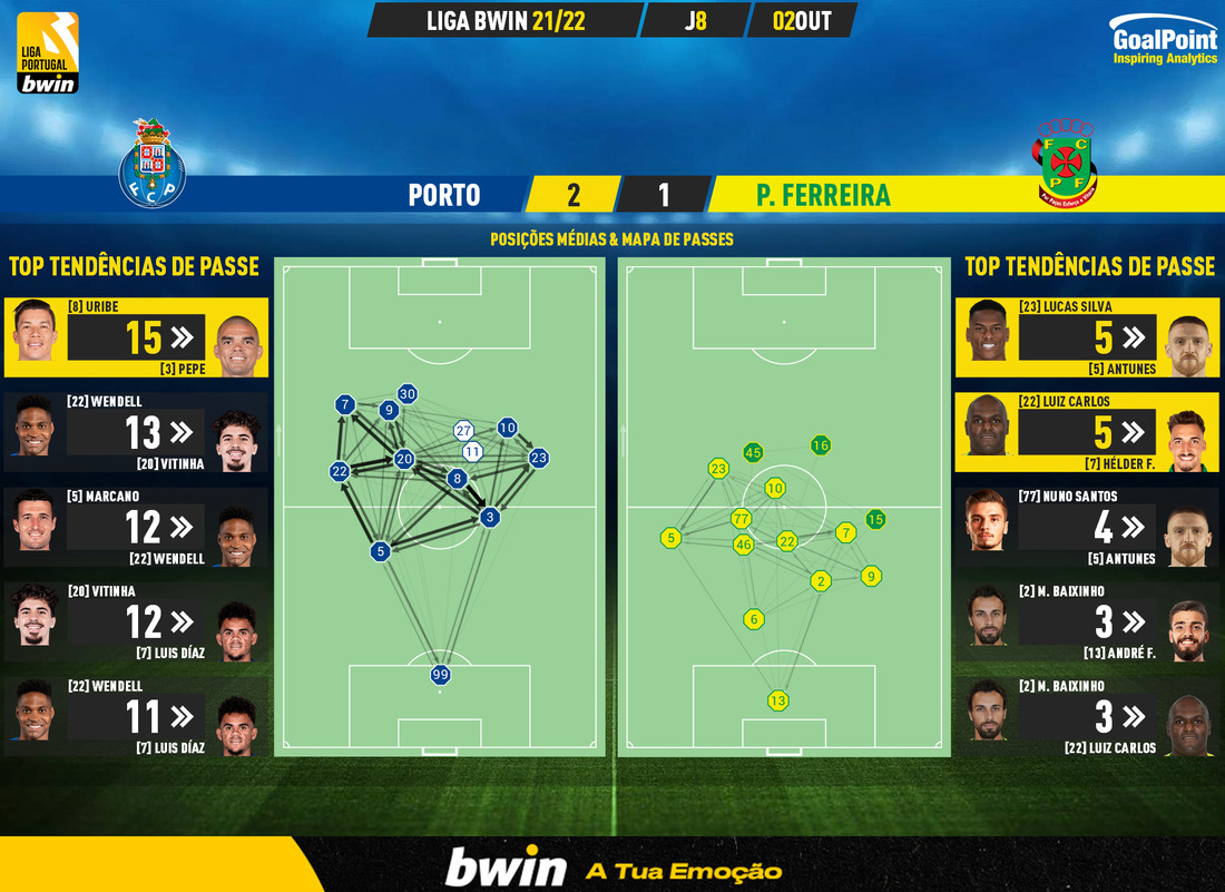 GoalPoint-Porto-Pacos-Liga-Bwin-202122-pass-network