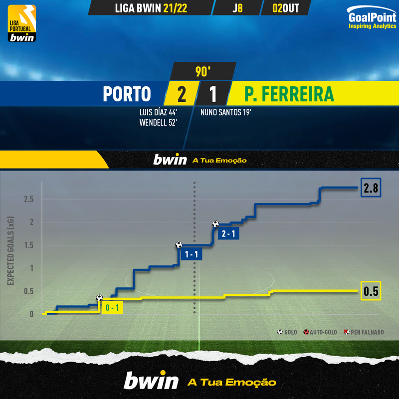 GoalPoint-Porto-Pacos-Liga-Bwin-202122-xG