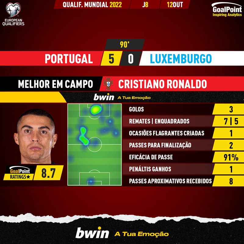 GoalPoint-Portugal-Luxembourg-European-WC-2022-Qualifiers-MVP