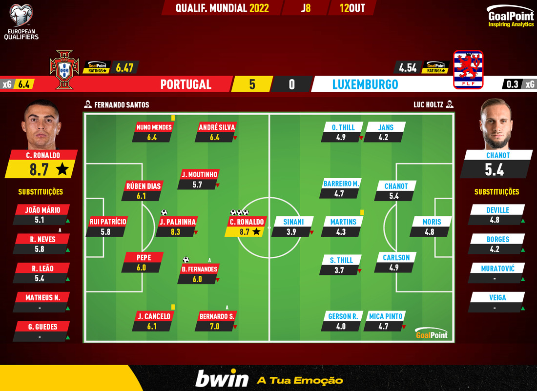 GoalPoint-Portugal-Luxembourg-European-WC-2022-Qualifiers-Ratings