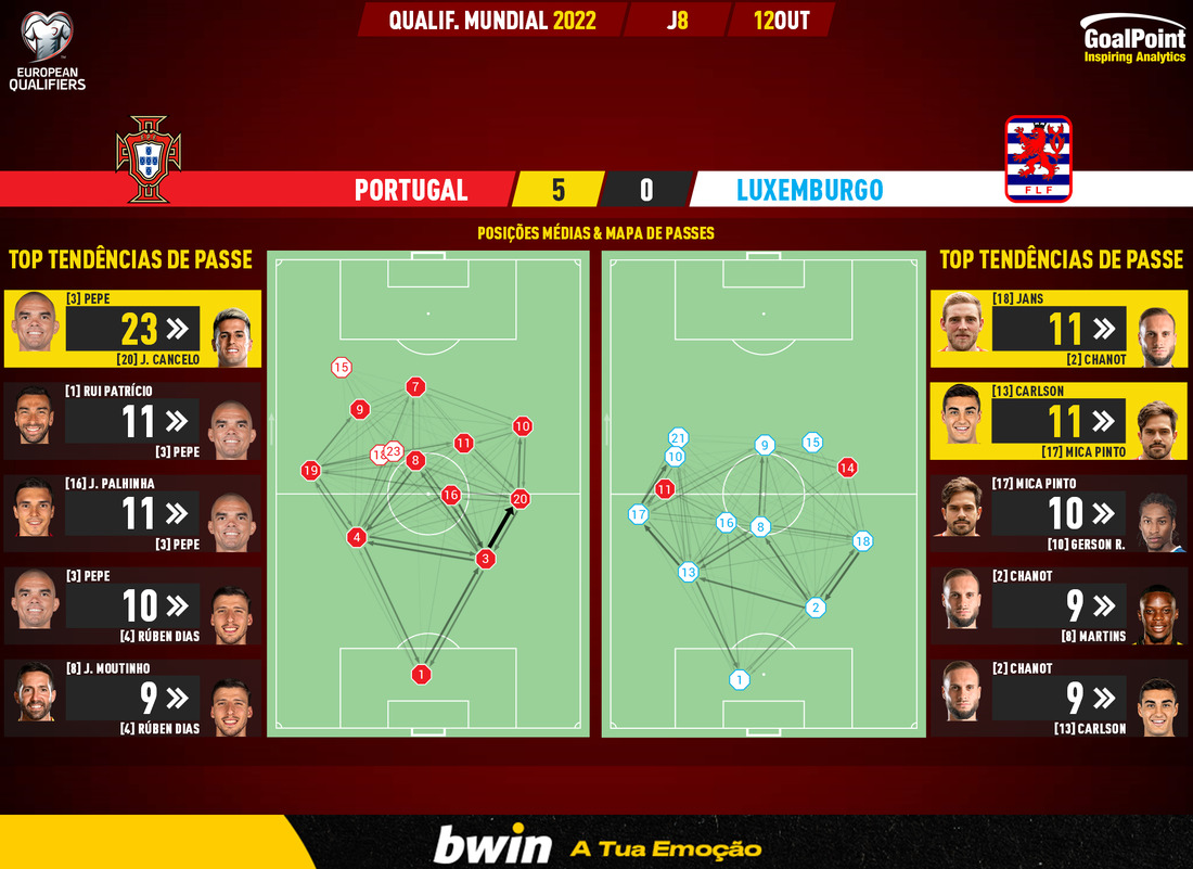 GoalPoint-Portugal-Luxembourg-European-WC-2022-Qualifiers-pass-network