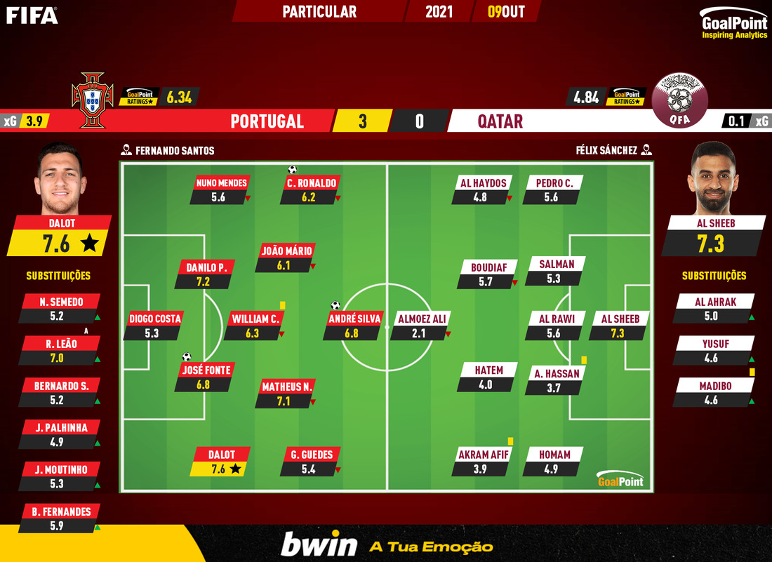GoalPoint-Portugal-Qatar-Internationals-202021-Ratings