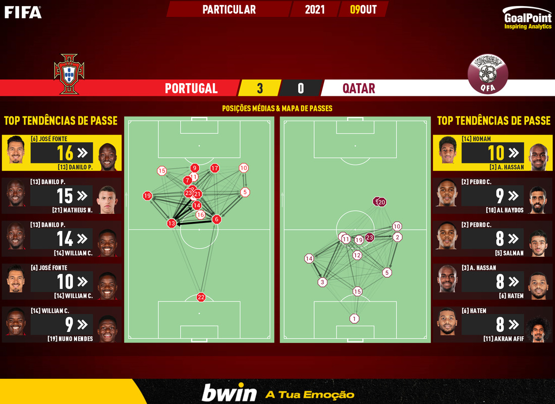 GoalPoint-Portugal-Qatar-Internationals-202021-pass-network