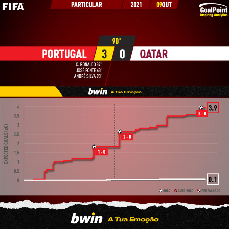 GoalPoint-Portugal-Qatar-Internationals-202021-xG