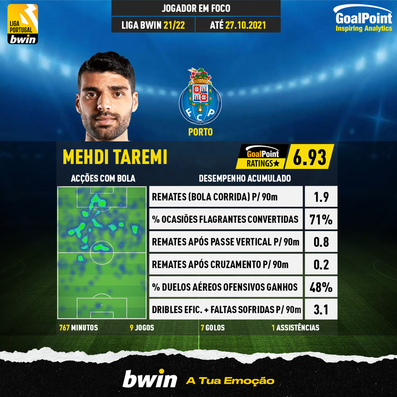 GoalPoint-Portuguese-Primeira-Liga-2018-Mehdi-Taremi-infog
