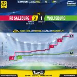 GoalPoint-RB-Salzburg-Wolfsburg-Champions-League-202122-xG