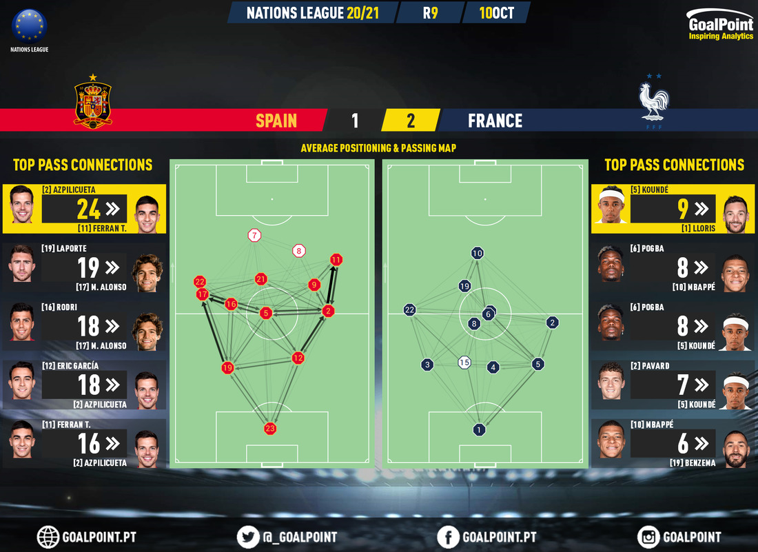 GoalPoint-Spain-France-UEFA-Nations-League-2020-pass-network